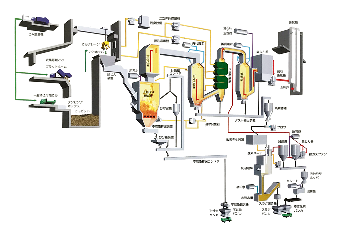 ごみ処理フロー