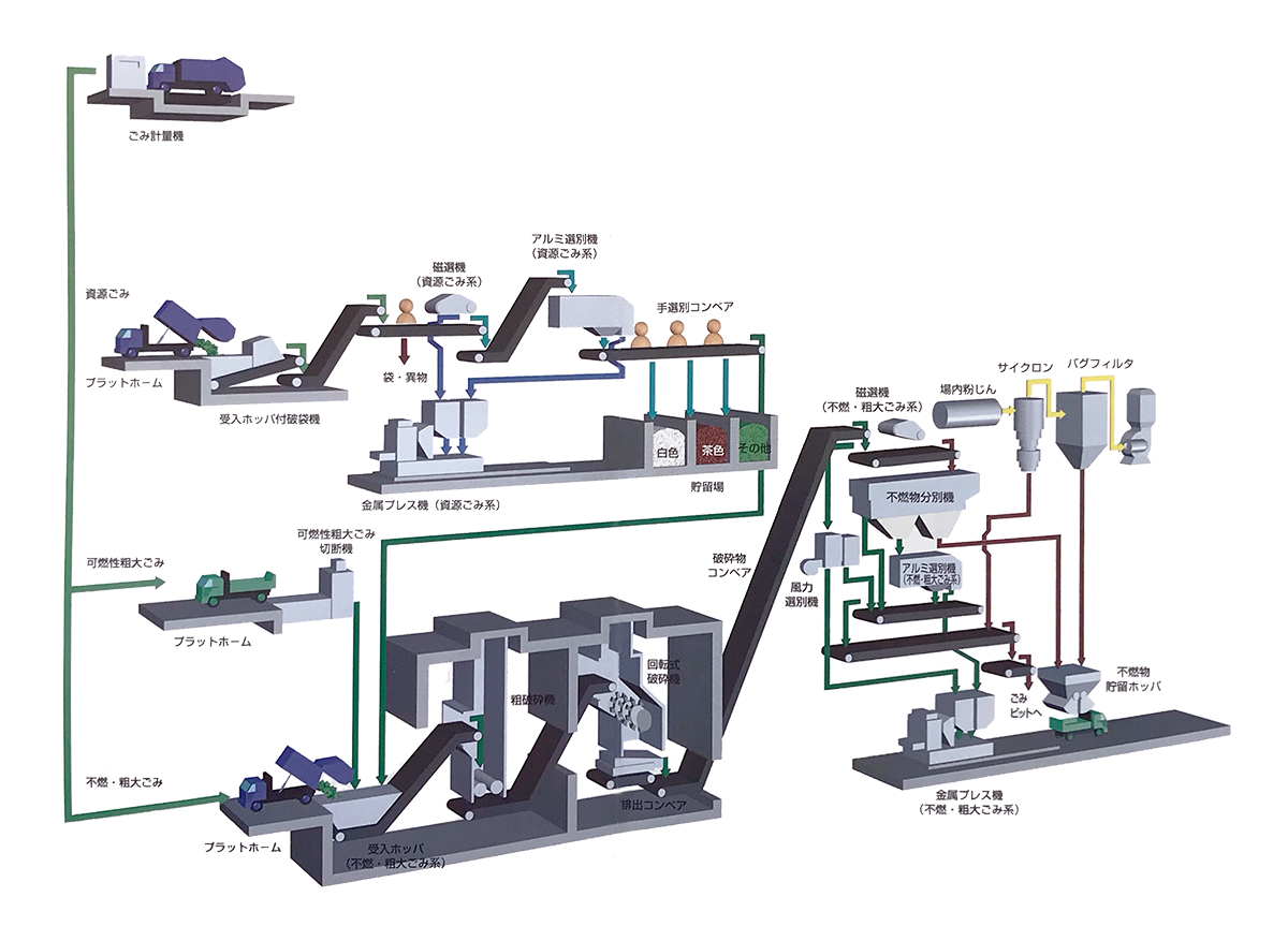 リサイクル処理フロー