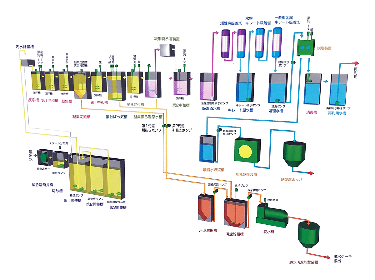 浸出水処理フロー